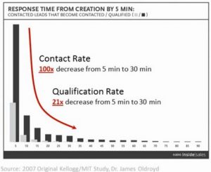 Are You Focusing on Lead Conversion? 3 https://www.payonperformance.com.au/customer-response-time-matters/